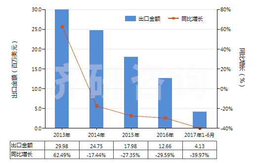 2013-2017年6月中國其他非自推進(jìn)截煤機(jī)鑿巖機(jī)(包括非自推隧道掘進(jìn)機(jī))(HS84303900)出口總額及增速統(tǒng)計(jì)